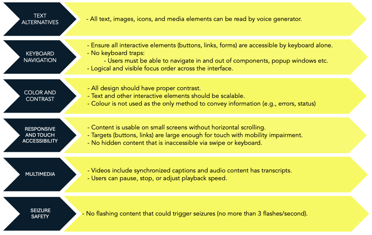 Important areas_Accessbility_System Verification