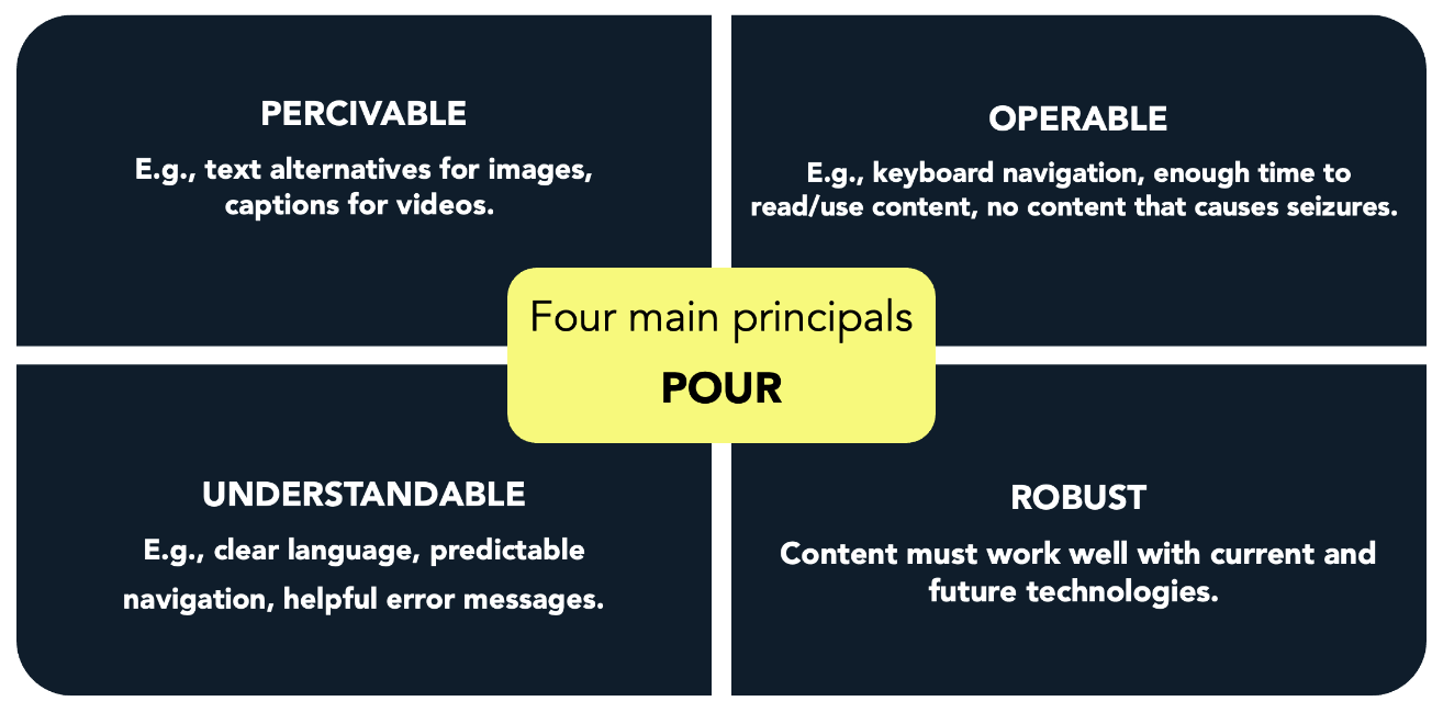 POUR Accessibility_Main principals